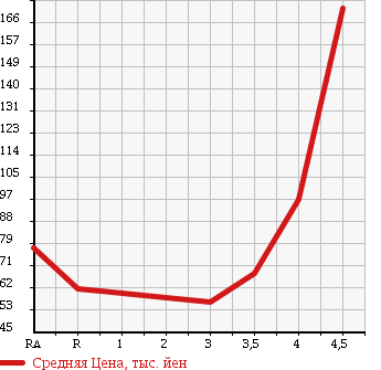 Аукционная статистика: График изменения цены MAZDA AXELA SPORT 2004 BKEP в зависимости от аукционных оценок