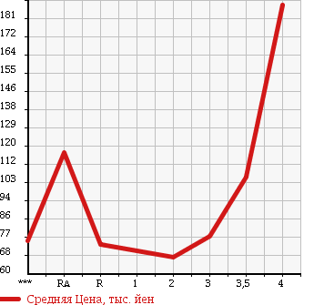 Аукционная статистика: График изменения цены MAZDA AXELA SPORT 2005 BKEP в зависимости от аукционных оценок