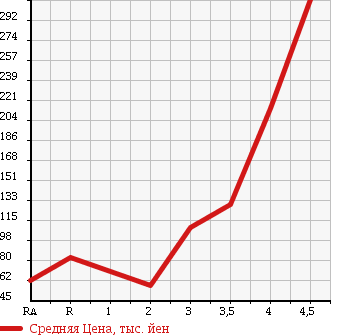 Аукционная статистика: График изменения цены MAZDA AXELA SPORT 2006 BKEP в зависимости от аукционных оценок