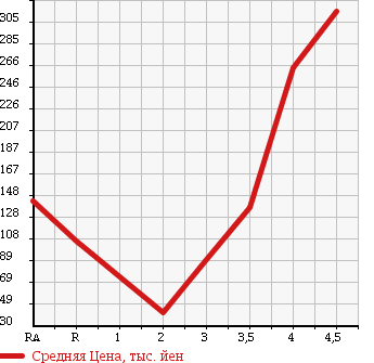 Аукционная статистика: График изменения цены MAZDA AXELA SPORT 2007 BKEP в зависимости от аукционных оценок