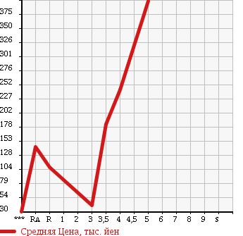 Аукционная статистика: График изменения цены MAZDA AXELA SPORT 2008 BKEP в зависимости от аукционных оценок