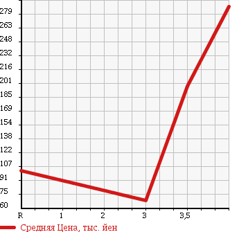 Аукционная статистика: График изменения цены MAZDA AXELA SPORT 2009 BKEP в зависимости от аукционных оценок