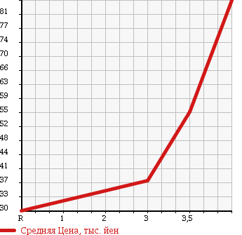 Аукционная статистика: График изменения цены MAZDA AXELA 2003 BKEP в зависимости от аукционных оценок