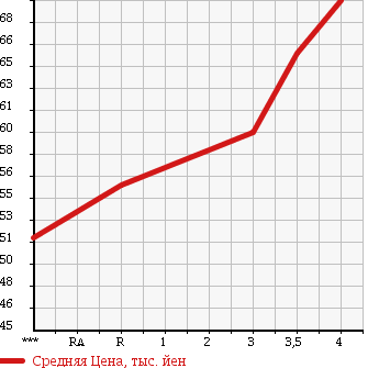 Аукционная статистика: График изменения цены MAZDA AXELA 2004 BKEP в зависимости от аукционных оценок