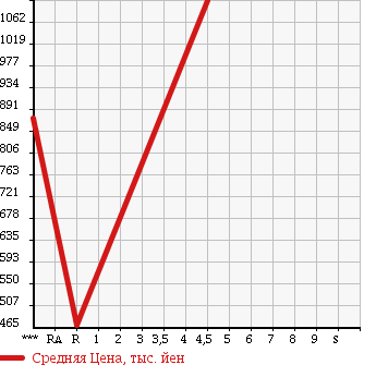 Аукционная статистика: График изменения цены MAZDA AXELA SPORT 2012 BL3FW в зависимости от аукционных оценок