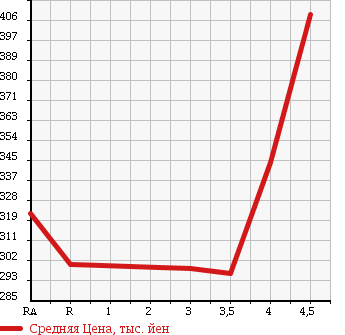 Аукционная статистика: График изменения цены MAZDA AXELA 2011 BL5FP в зависимости от аукционных оценок
