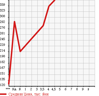 Аукционная статистика: График изменения цены MAZDA AXELA 2012 BL5FP в зависимости от аукционных оценок