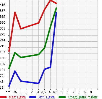Аукционная статистика: График изменения цены MAZDA AXELA SPORT 2009 BL5FW в зависимости от аукционных оценок