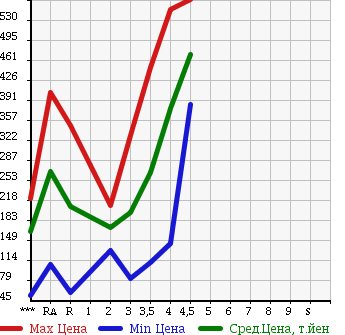 Аукционная статистика: График изменения цены MAZDA AXELA SPORT 2010 BL5FW в зависимости от аукционных оценок
