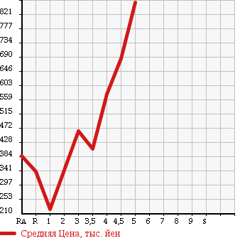 Аукционная статистика: График изменения цены MAZDA AXELA SPORT 2013 BL5FW в зависимости от аукционных оценок