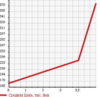 Аукционная статистика: График изменения цены MAZDA AXELA 2010 BL5FW в зависимости от аукционных оценок