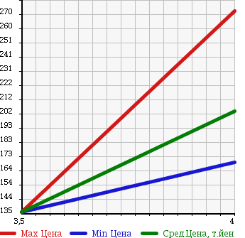 Аукционная статистика: График изменения цены MAZDA AXELA 2011 BL6FJ в зависимости от аукционных оценок
