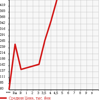 Аукционная статистика: График изменения цены MAZDA AXELA 2010 BLEFP в зависимости от аукционных оценок