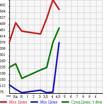 Аукционная статистика: График изменения цены MAZDA AXELA SPORT 2009 BLEFW в зависимости от аукционных оценок