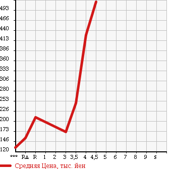 Аукционная статистика: График изменения цены MAZDA AXELA SPORT 2010 BLEFW в зависимости от аукционных оценок
