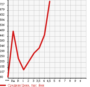 Аукционная статистика: График изменения цены MAZDA AXELA SPORT 2011 BLEFW в зависимости от аукционных оценок