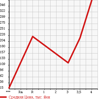 Аукционная статистика: График изменения цены MAZDA AXELA 2009 BLEFW в зависимости от аукционных оценок
