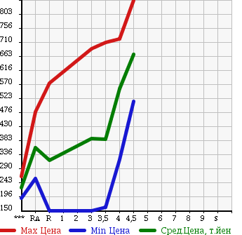Аукционная статистика: График изменения цены MAZDA AXELA SPORT 2012 BLFFW в зависимости от аукционных оценок