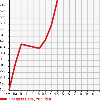 Аукционная статистика: График изменения цены MAZDA AXELA SPORT 2013 BLFFW в зависимости от аукционных оценок