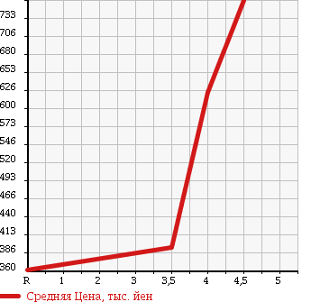 Аукционная статистика: График изменения цены MAZDA AXELA 2012 BLFFW в зависимости от аукционных оценок