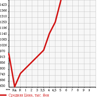Аукционная статистика: График изменения цены MAZDA AXELA SPORT 2014 BM2FS в зависимости от аукционных оценок