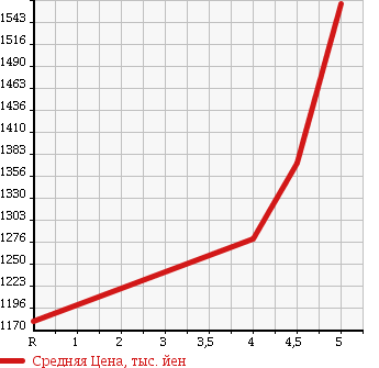 Аукционная статистика: График изменения цены MAZDA AXELA SPORT 2015 BM2FS в зависимости от аукционных оценок