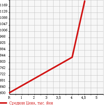 Аукционная статистика: График изменения цены MAZDA AXELA 2014 BM5AP в зависимости от аукционных оценок
