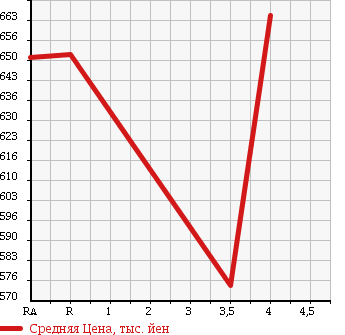 Аукционная статистика: График изменения цены MAZDA AXELA 2015 BM5AP в зависимости от аукционных оценок
