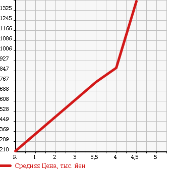 Аукционная статистика: График изменения цены MAZDA AXELA SPORT 2014 BM5AS в зависимости от аукционных оценок