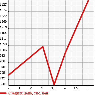 Аукционная статистика: График изменения цены MAZDA AXELA SPORT 2015 BM5AS в зависимости от аукционных оценок