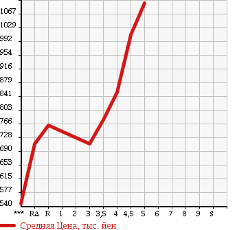 Аукционная статистика: График изменения цены MAZDA AXELA 2014 BM5FP в зависимости от аукционных оценок