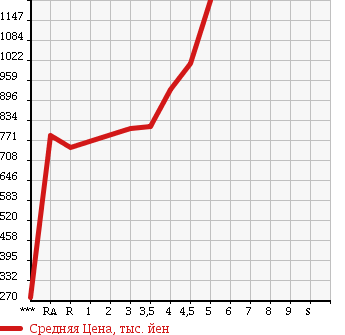 Аукционная статистика: График изменения цены MAZDA AXELA 2015 BM5FP в зависимости от аукционных оценок