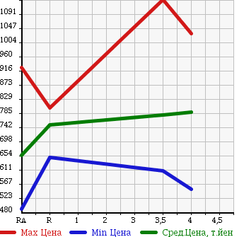 Аукционная статистика: График изменения цены MAZDA AXELA SPORT 2013 BM5FS в зависимости от аукционных оценок