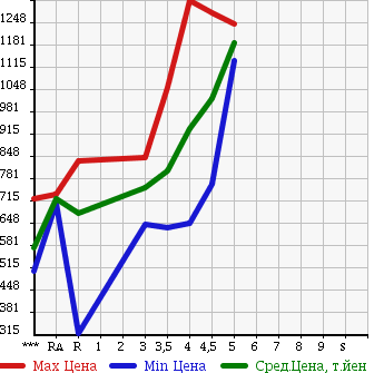 Аукционная статистика: График изменения цены MAZDA AXELA SPORT 2014 BM5FS в зависимости от аукционных оценок
