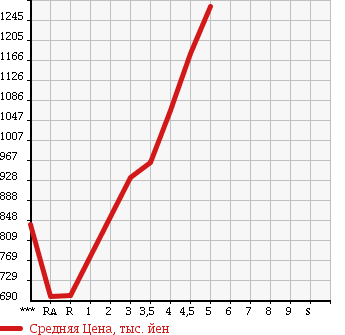 Аукционная статистика: График изменения цены MAZDA AXELA SPORT 2015 BM5FS в зависимости от аукционных оценок