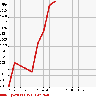 Аукционная статистика: График изменения цены MAZDA AXELA SPORT 2016 BM5FS в зависимости от аукционных оценок