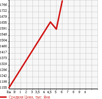 Аукционная статистика: График изменения цены MAZDA AXELA SPORT 2018 BM5FS в зависимости от аукционных оценок