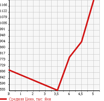 Аукционная статистика: График изменения цены MAZDA AXELA 2014 BM5FS в зависимости от аукционных оценок