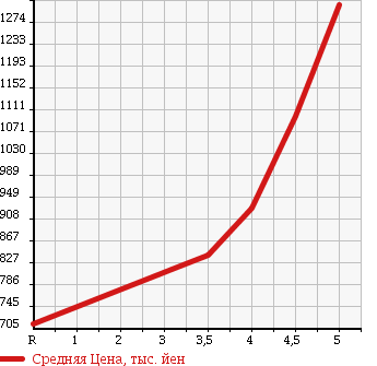 Аукционная статистика: График изменения цены MAZDA AXELA SPORT 2013 BMEFS в зависимости от аукционных оценок