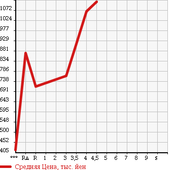 Аукционная статистика: График изменения цены MAZDA AXELA SPORT 2014 BMEFS в зависимости от аукционных оценок