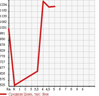 Аукционная статистика: График изменения цены MAZDA AXELA SPORT 2015 BMEFS в зависимости от аукционных оценок