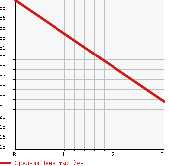 Аукционная статистика: График изменения цены MAZDA FAMILIA VAN 2007 BVAY12 в зависимости от аукционных оценок