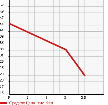 Аукционная статистика: График изменения цены MAZDA FAMILIA VAN 2010 BVAY12 в зависимости от аукционных оценок