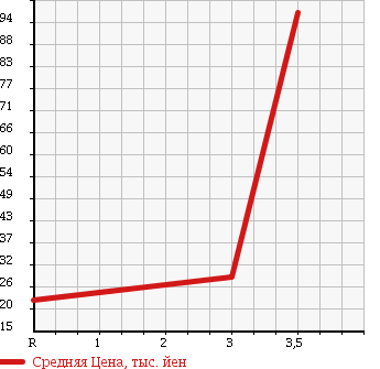 Аукционная статистика: График изменения цены MAZDA FAMILIA VAN 2011 BVAY12 в зависимости от аукционных оценок