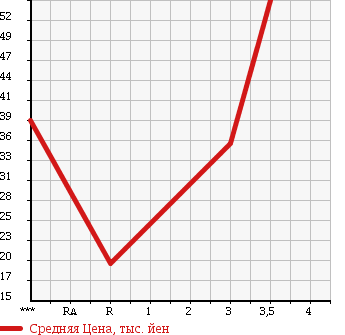 Аукционная статистика: График изменения цены MAZDA FAMILIA VAN 2012 BVAY12 в зависимости от аукционных оценок