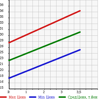 Аукционная статистика: График изменения цены MAZDA FAMILIA VAN 2004 BVFY11 в зависимости от аукционных оценок