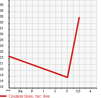 Аукционная статистика: График изменения цены MAZDA FAMILIA 2005 BVFY11 в зависимости от аукционных оценок