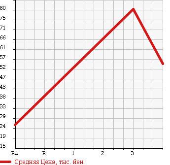 Аукционная статистика: График изменения цены MAZDA FAMILIA VAN 2008 BVHNY11 в зависимости от аукционных оценок