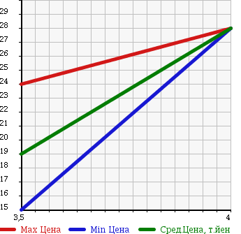 Аукционная статистика: График изменения цены MAZDA FAMILIA VAN 2007 BVY12 в зависимости от аукционных оценок