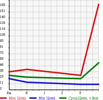 Аукционная статистика: График изменения цены MAZDA FAMILIA VAN 2009 BVY12 в зависимости от аукционных оценок